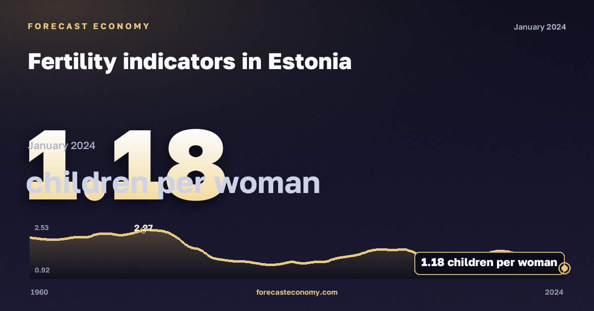 Fertility indicators in Estonia: dynamics chart 1960–2024, latest value 1.18 детей на женщину, source Eurostat