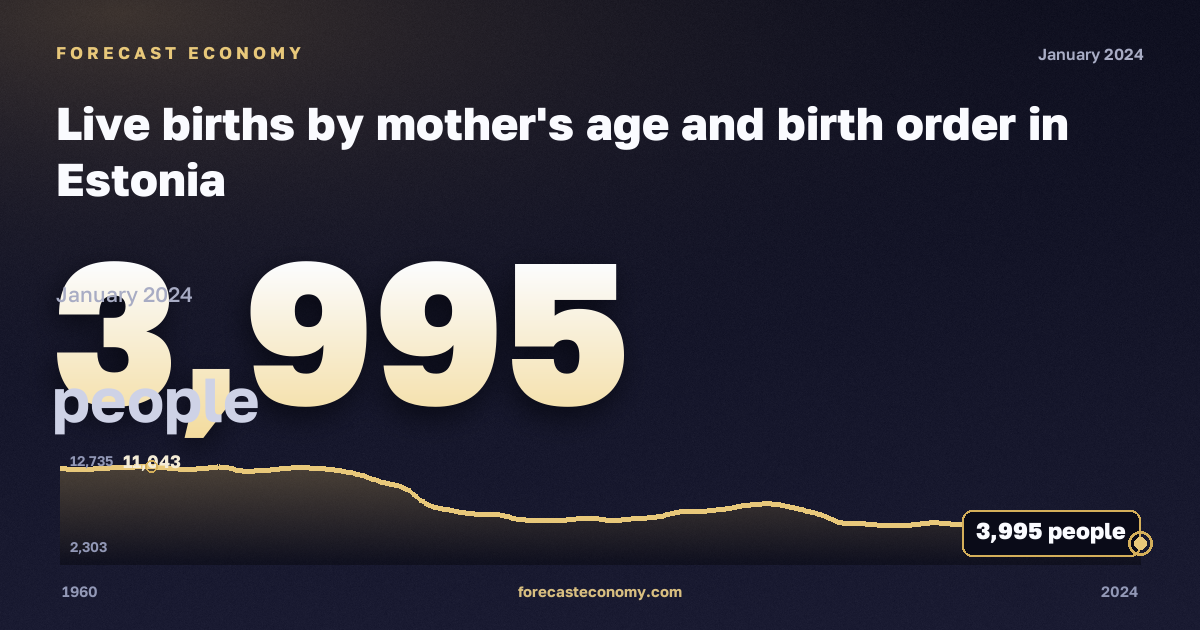 Live births by mother's age and birth order in Estonia: dynamics chart 1960–2024, latest value 3,995 people, source Eurostat