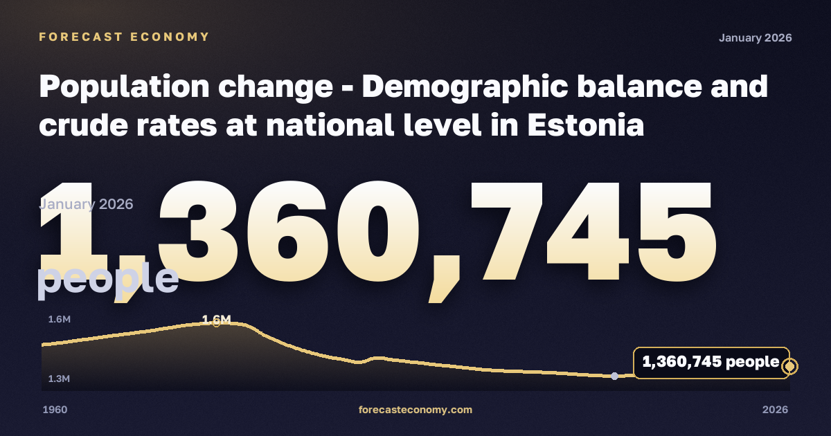 Population change - Demographic balance and crude rates at national level in Estonia: dynamics chart 1960–2026, latest value 1,360,745 people, source Eurostat