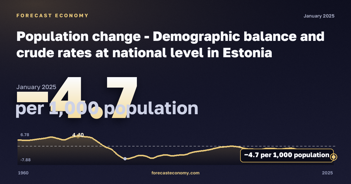 Population change - Demographic balance and crude rates at national level in Estonia: dynamics chart 1960–2025, latest value −4.7 на 1000 человек населения, source Eurostat