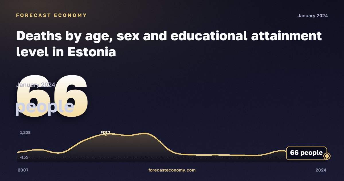 Deaths by age, sex and educational attainment level in Estonia: dynamics chart 2007–2024, latest value 66 people, source Eurostat