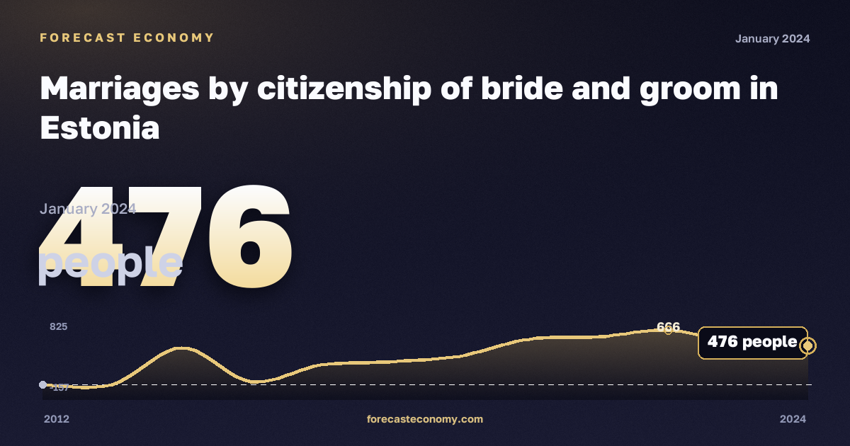 Marriages by citizenship of bride and groom in Estonia: dynamics chart 2012–2024, latest value 476 people, source Eurostat