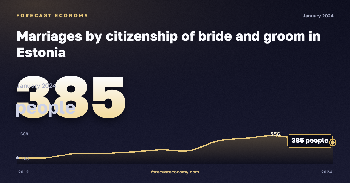 Marriages by citizenship of bride and groom in Estonia: dynamics chart 2012–2024, latest value 385 people, source Eurostat