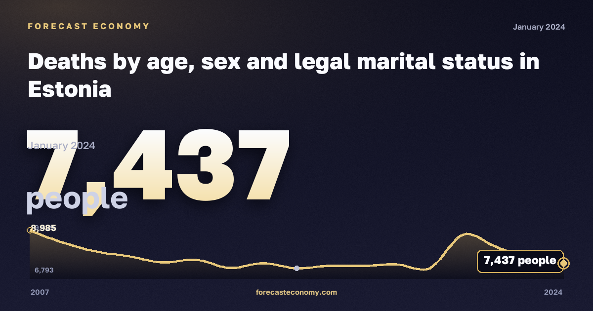 Deaths by age, sex and legal marital status in Estonia: dynamics chart 2007–2024, latest value 7,437 people, source Eurostat