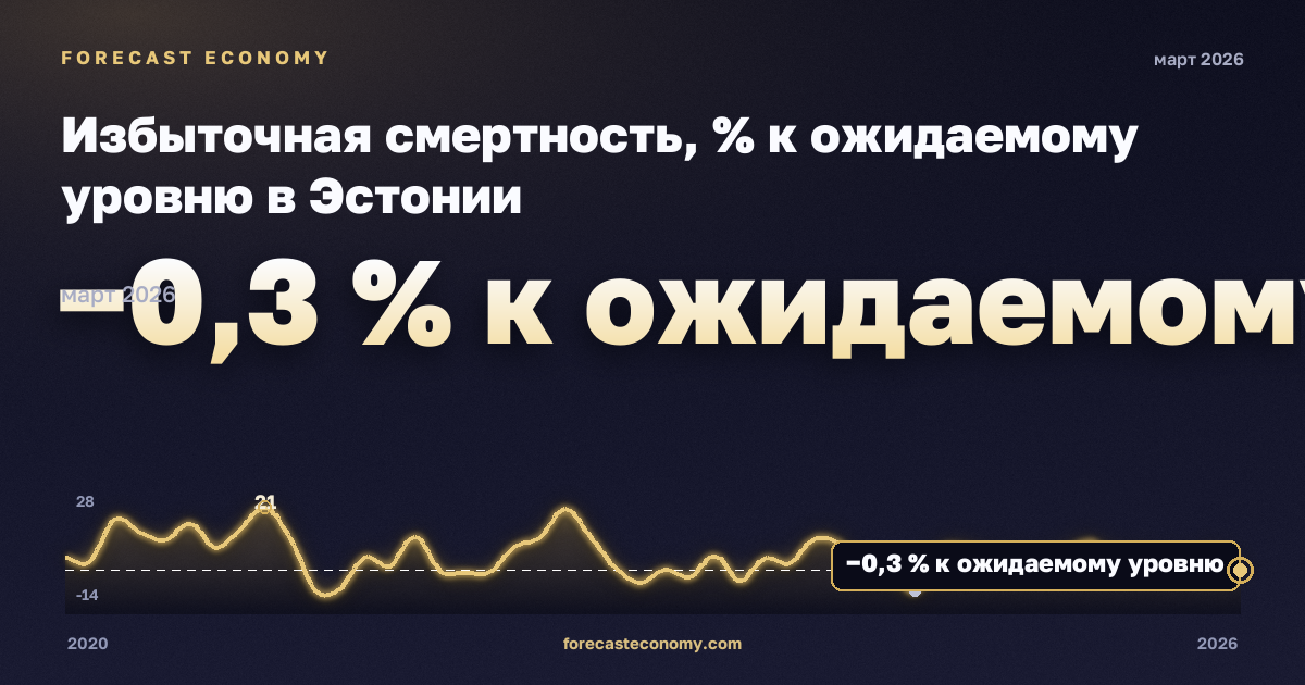 Избыточная смертность, % к ожидаемому уровню в Эстонии: график динамики 2020–2026, последнее значение −0,3 % к ожидаемому уровню, источник Евростат