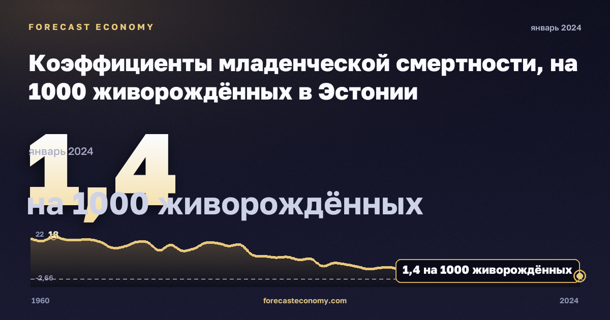 Коэффициенты младенческой смертности, на 1000 живорождённых в Эстонии: график динамики 1960–2024, последнее значение 1,4 на 1000 живорождённых, источник Евростат