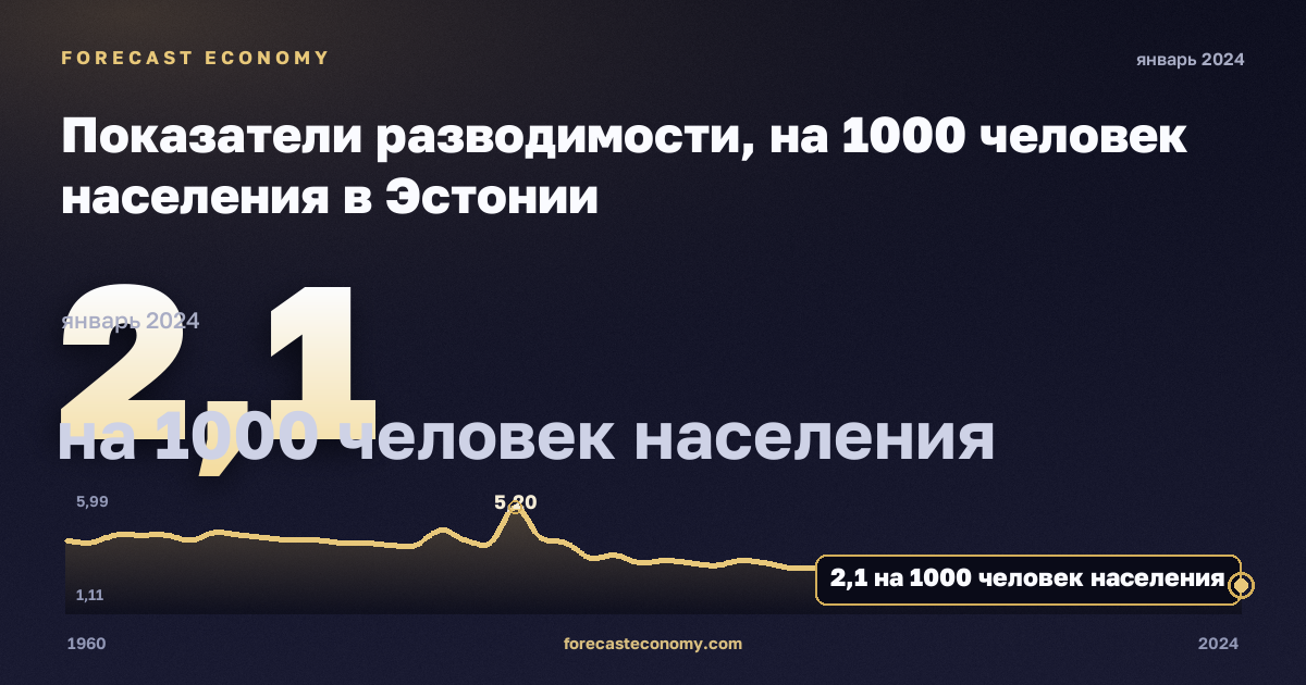Показатели разводимости, на 1000 человек населения в Эстонии: график динамики 1960–2024, последнее значение 2,1 на 1000 человек населения, источник Евростат