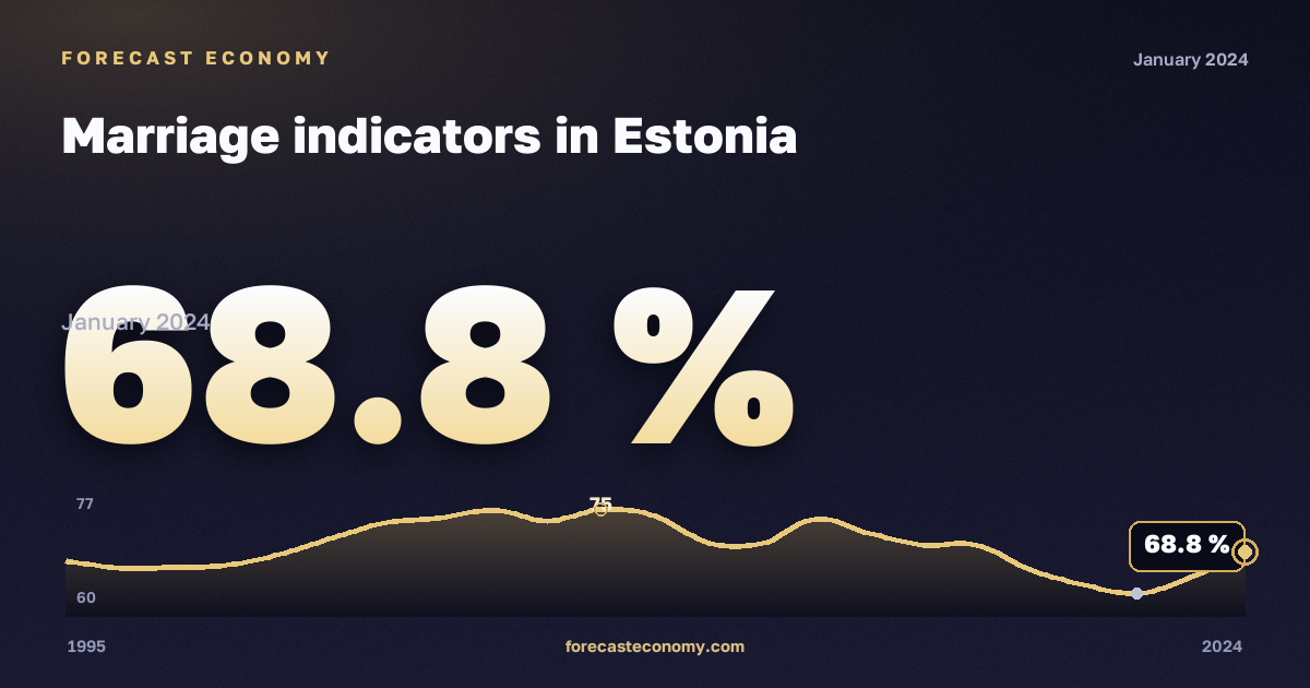 Marriage indicators in Estonia: dynamics chart 1995–2024, latest value 68.8 %, source Eurostat