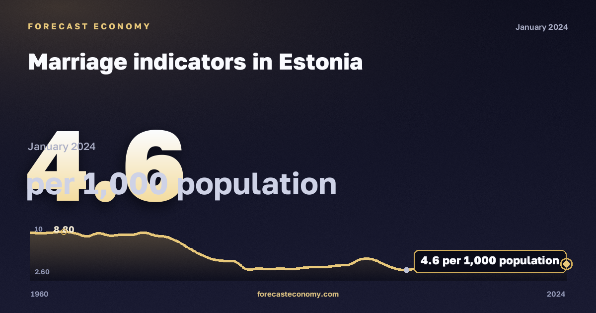Marriage indicators in Estonia: dynamics chart 1960–2024, latest value 4.6 на 1000 человек населения, source Eurostat