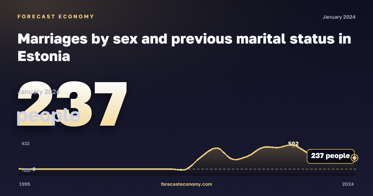 Marriages by sex and previous marital status in Estonia: dynamics chart 1995–2024, latest value 237 people, source Eurostat