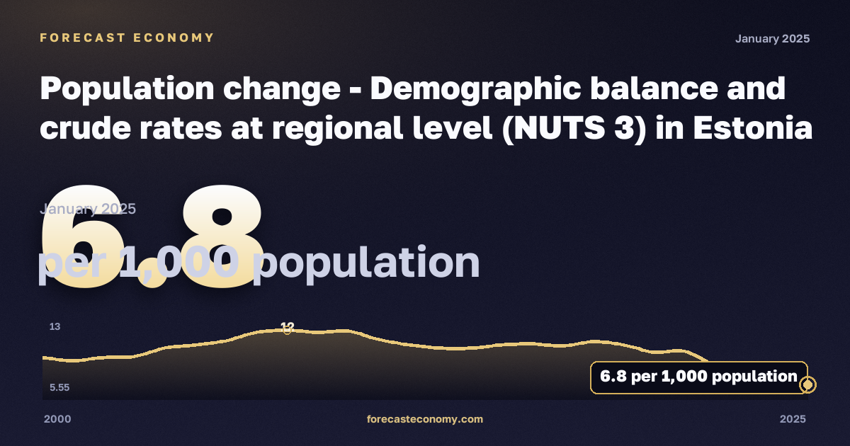 Population change - Demographic balance and crude rates at regional level (NUTS 3) in Estonia: dynamics chart 2000–2025, latest value 6.8 на 1000 человек населения, source Eurostat