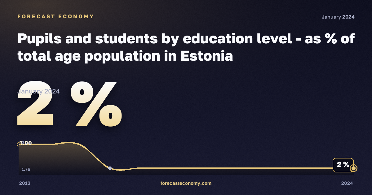 Pupils and students by education level - as % of total age population in Estonia: dynamics chart 2013–2024, latest value 2 %, source Eurostat