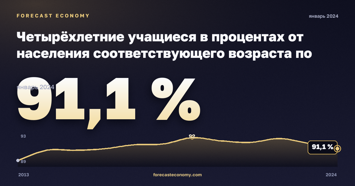Четырёхлетние учащиеся в процентах от населения соответствующего возраста по полу, %, мужчины в Эстонии: график динамики 2013–2024, последнее значение 91,1 %, источник Евростат