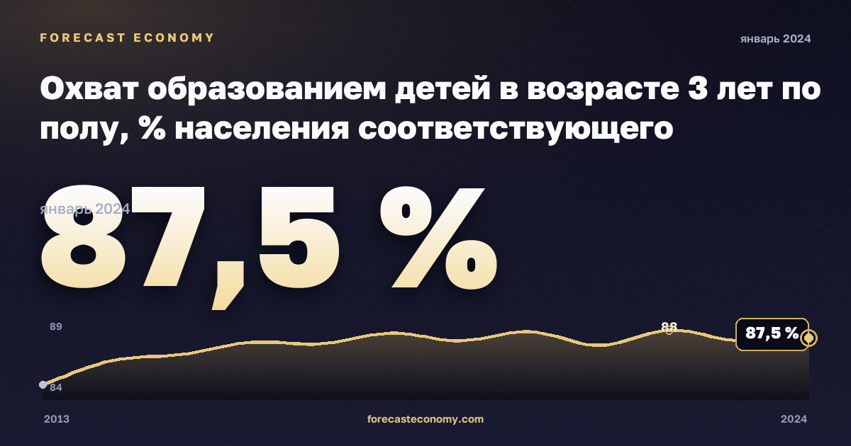 Охват образованием детей в возрасте 3 лет по полу, % населения соответствующего возраста в Эстонии: график динамики 2013–2024, последнее значение 87,5 %, источник Евростат