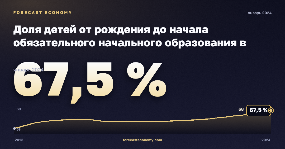 Доля детей от рождения до начала обязательного начального образования в населении соответствующего возраста по полу, %, мужчины в Эстонии: график динамики 2013–2024, последнее значение 67,5 %, источник Евростат