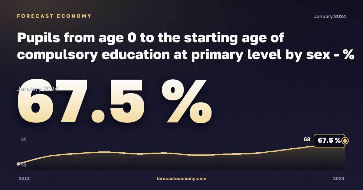 Pupils from age 0 to the starting age of compulsory education at primary level by sex - % of the population of the corresponding age in Estonia: dynamics chart 2013–2024, latest value 67.5 %, source Eurostat