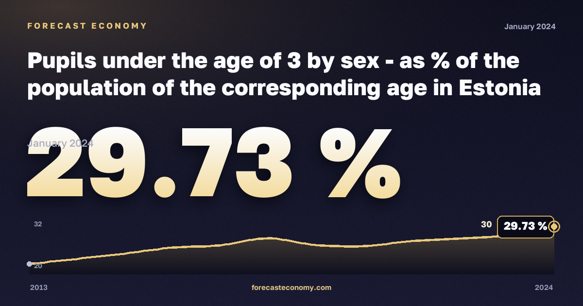 Доля детей младше 3 лет в населении соответствующего возраста по полу, %, женщины в Эстонии: график динамики 2013–2024, последнее значение 29,73 %, источник Евростат
