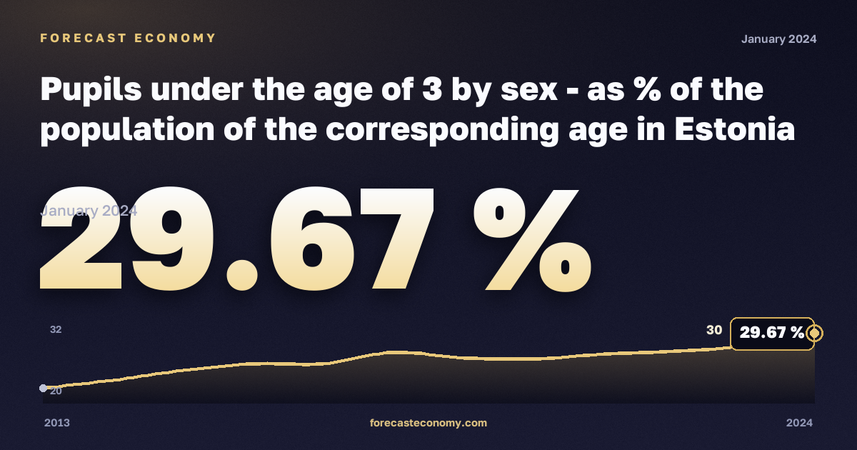 Доля детей младше 3 лет в населении соответствующего возраста по полу, % в Эстонии: график динамики 2013–2024, последнее значение 29,67 %, источник Евростат