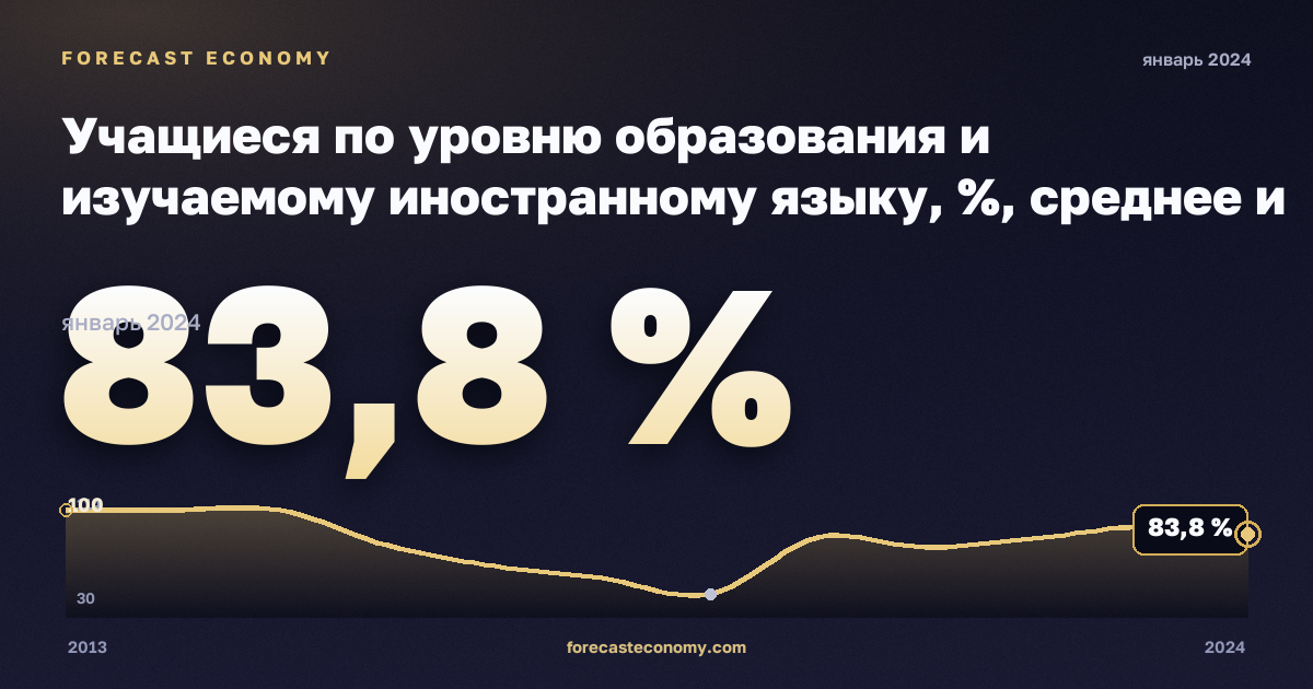 Учащиеся по уровню образования и изучаемому иностранному языку, %, среднее и краткосрочное высшее в Эстонии: график динамики 2013–2024, последнее значение 83,8 %, источник Евростат