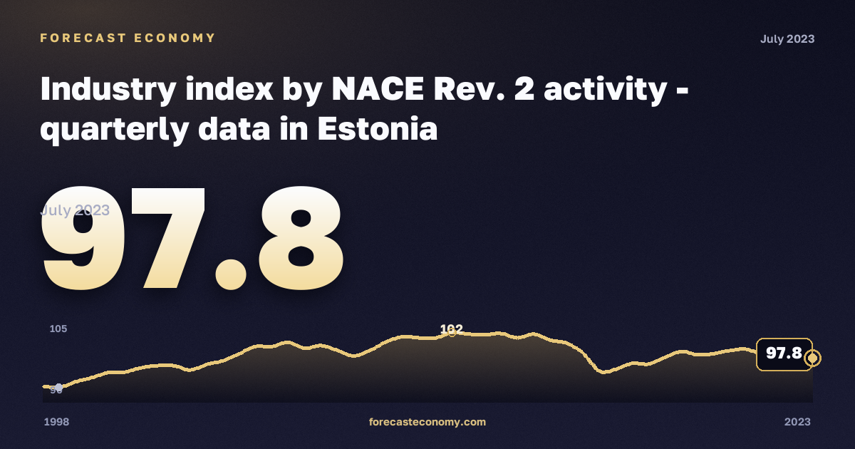 Industry index: industry (sections B–E) in Estonia: dynamics chart 1998–2023, latest value 97.8, source Eurostat