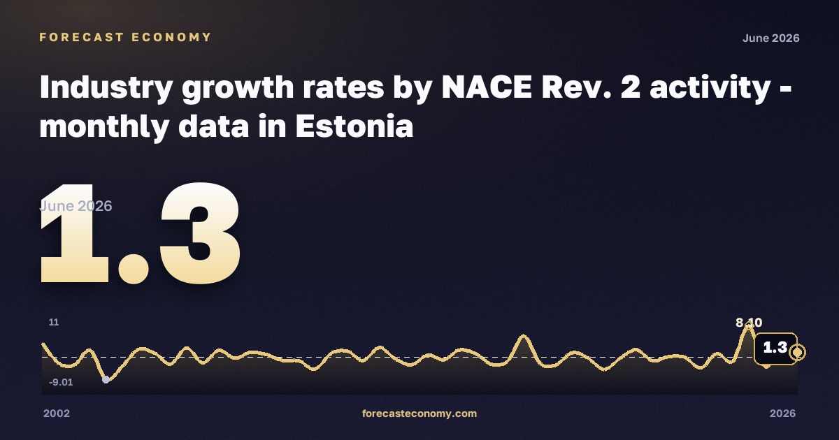 Industry growth rates: mining and quarrying in Estonia: dynamics chart 2002–2026, latest value 1.3, source Eurostat