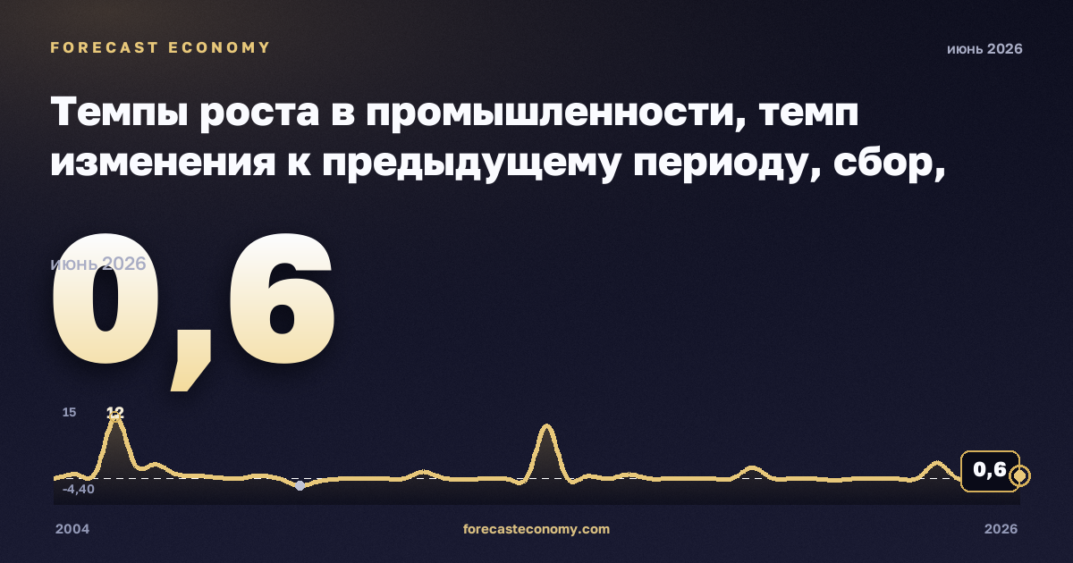 Темпы роста в промышленности, темп изменения к предыдущему периоду, сбор, очистка и распределение воды в Эстонии: график динамики 2004–2026, последнее значение 0,6, источник Евростат