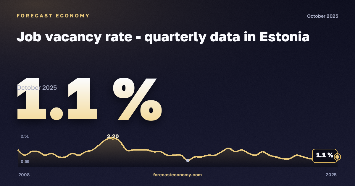 Job vacancy rate: industry including water supply (B–E) in Estonia: dynamics chart 2008–2025, latest value 1.1 %, source Eurostat