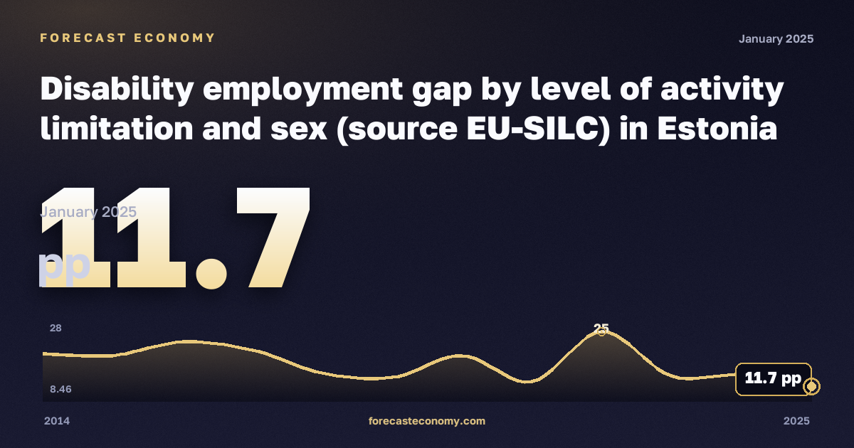 Disability employment gap by level of activity limitation and sex (source EU-SILC) in Estonia: dynamics chart 2014–2025, latest value 11.7 pp, source Eurostat