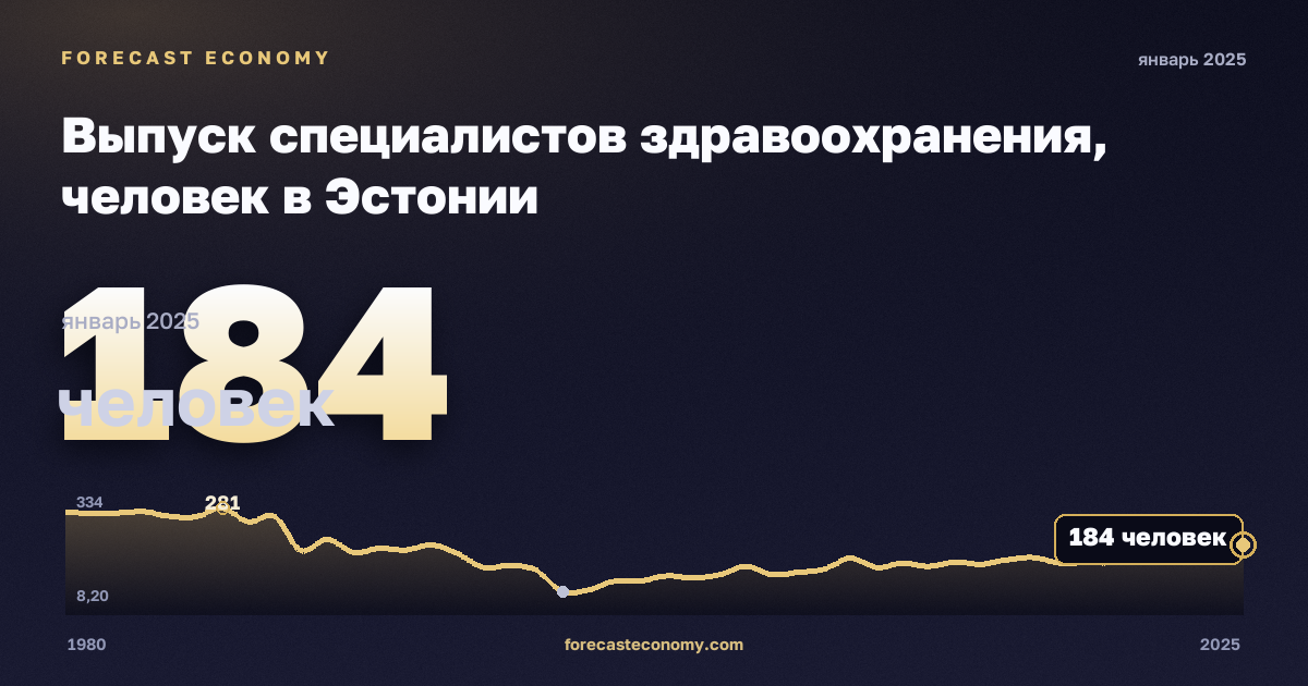 Выпуск специалистов здравоохранения, человек в Эстонии: график динамики 1980–2025, последнее значение 184 человек, источник Евростат