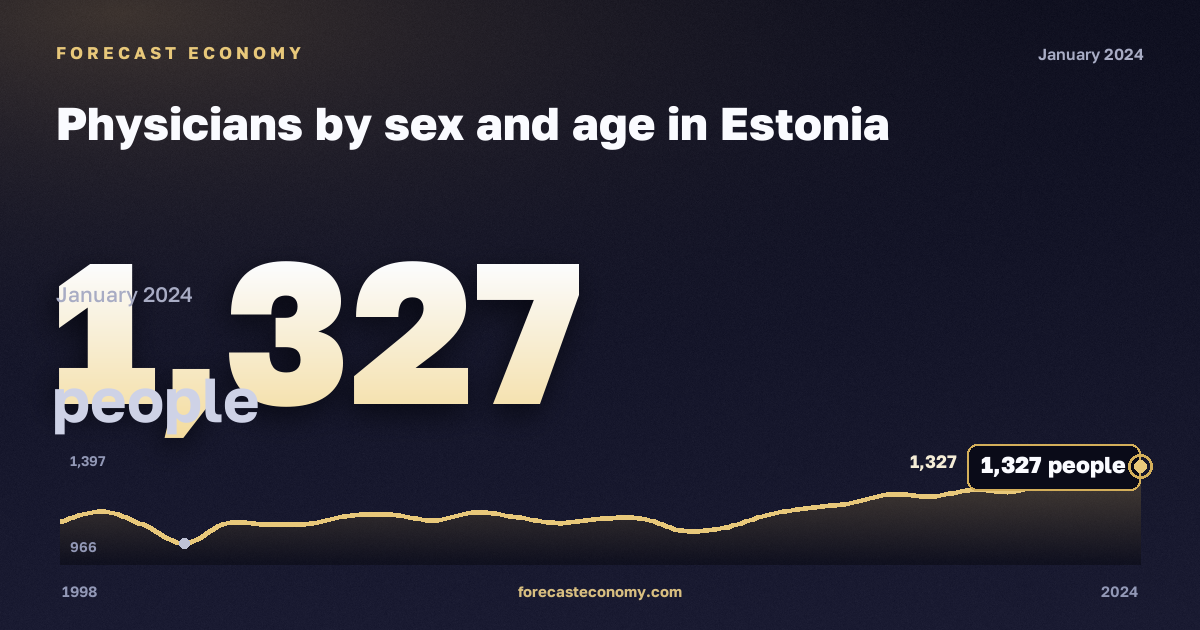 Physicians by sex and age in Estonia: dynamics chart 1998–2024, latest value 1,327 people, source Eurostat