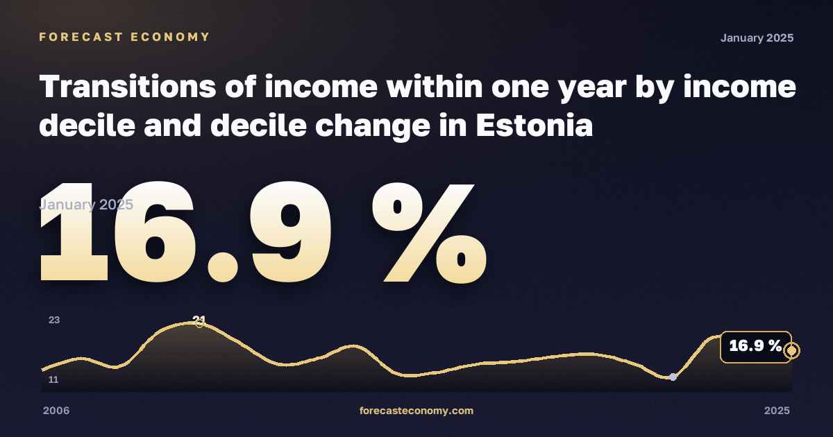 Transitions of income within one year by income decile and decile change in Estonia: dynamics chart 2006–2025, latest value 16.9 %, source Eurostat