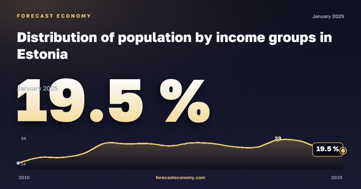 Распределение населения по группам доходов, %, медианный эквивалентный доход в Эстонии: график динамики 2010–2025, последнее значение 19,5 %, источник Евростат