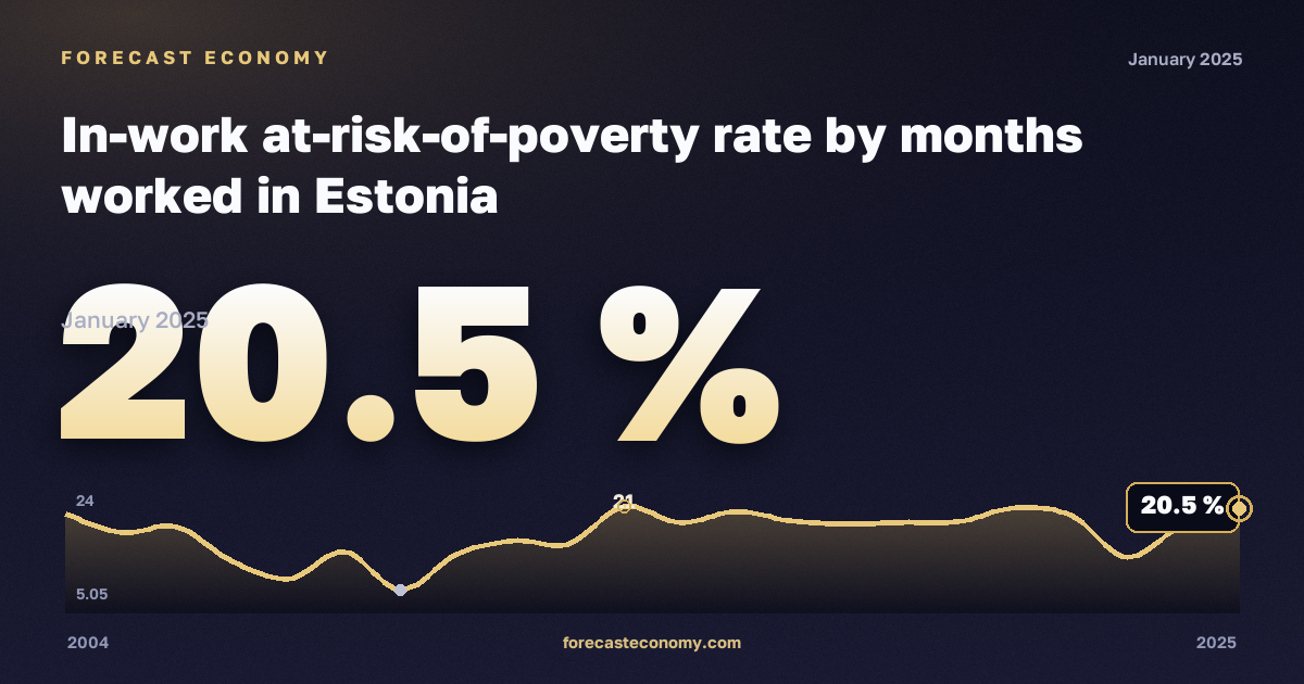 Доля работающих под риском бедности по числу отработанных месяцев, %, менее 1 года в Эстонии: график динамики 2004–2025, последнее значение 20,5 %, источник Евростат