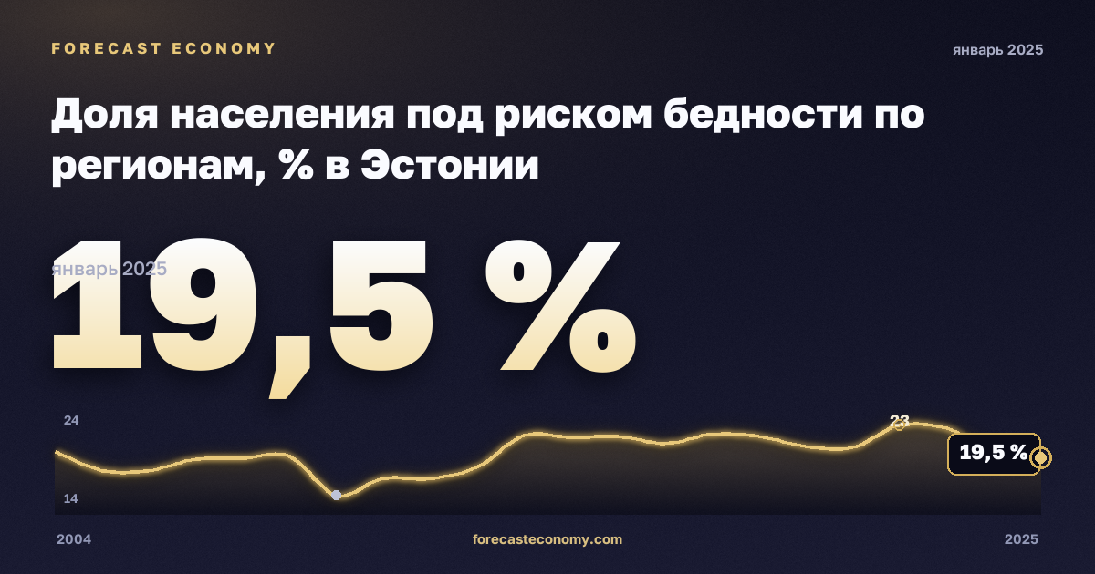 Доля населения под риском бедности по регионам, % в Эстонии: график динамики 2004–2025, последнее значение 19,5 %, источник Евростат