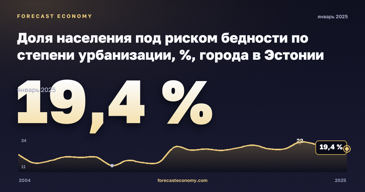 Доля населения под риском бедности по степени урбанизации, %, города в Эстонии: график динамики 2004–2025, последнее значение 19,4 %, источник Евростат