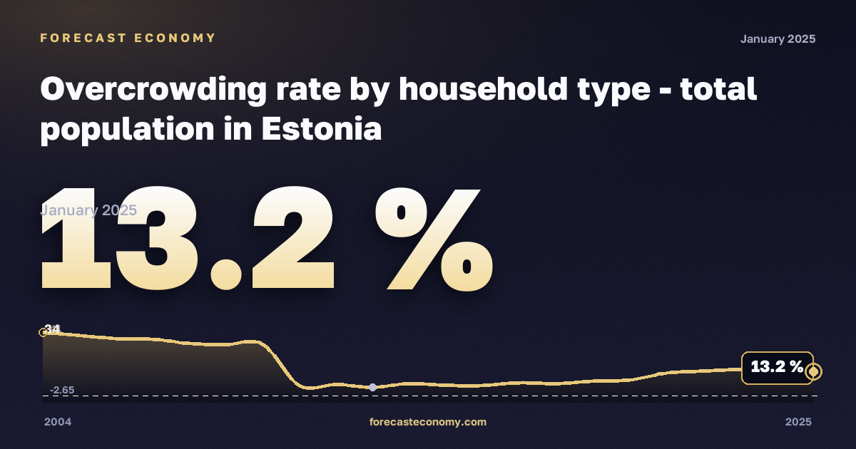 Доля населения в перенаселённом жилье по типу домохозяйства, %, один взрослый в Эстонии: график динамики 2004–2025, последнее значение 13,2 %, источник Евростат