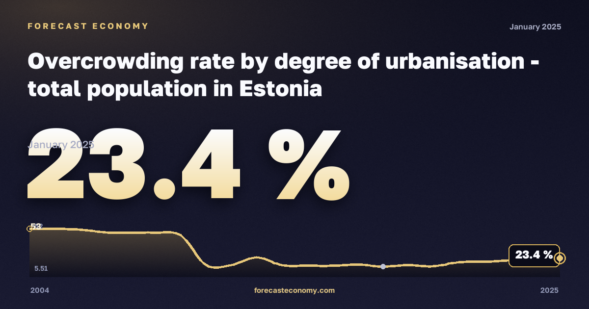 Overcrowding rate by degree of urbanisation - total population in Estonia: dynamics chart 2004–2025, latest value 23.4 %, source Eurostat