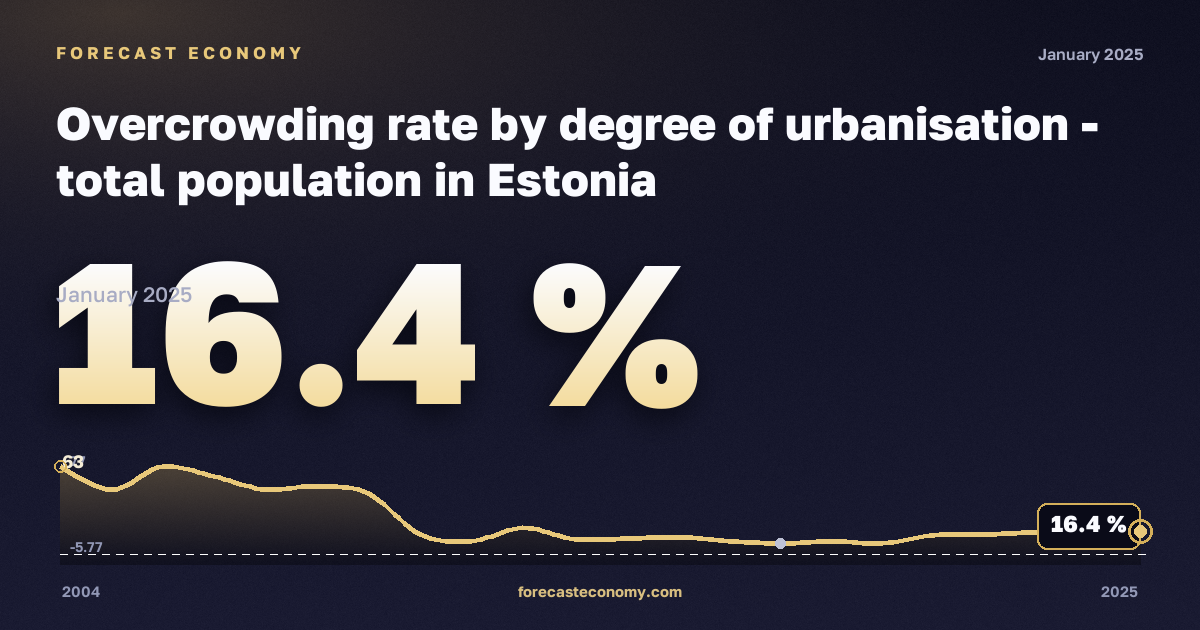 Уровень перенаселённости жилья по степени урбанизации, %, малые города и пригороды в Эстонии: график динамики 2004–2025, последнее значение 16,4 %, источник Евростат