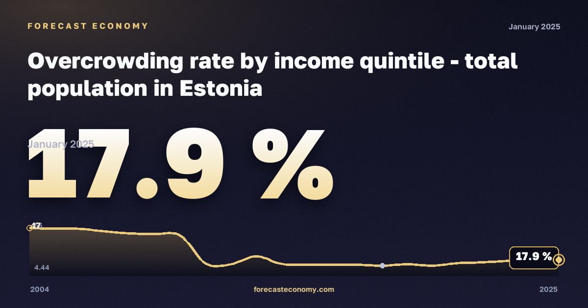 Overcrowding rate by income quintile - total population in Estonia: dynamics chart 2004–2025, latest value 17.9 %, source Eurostat