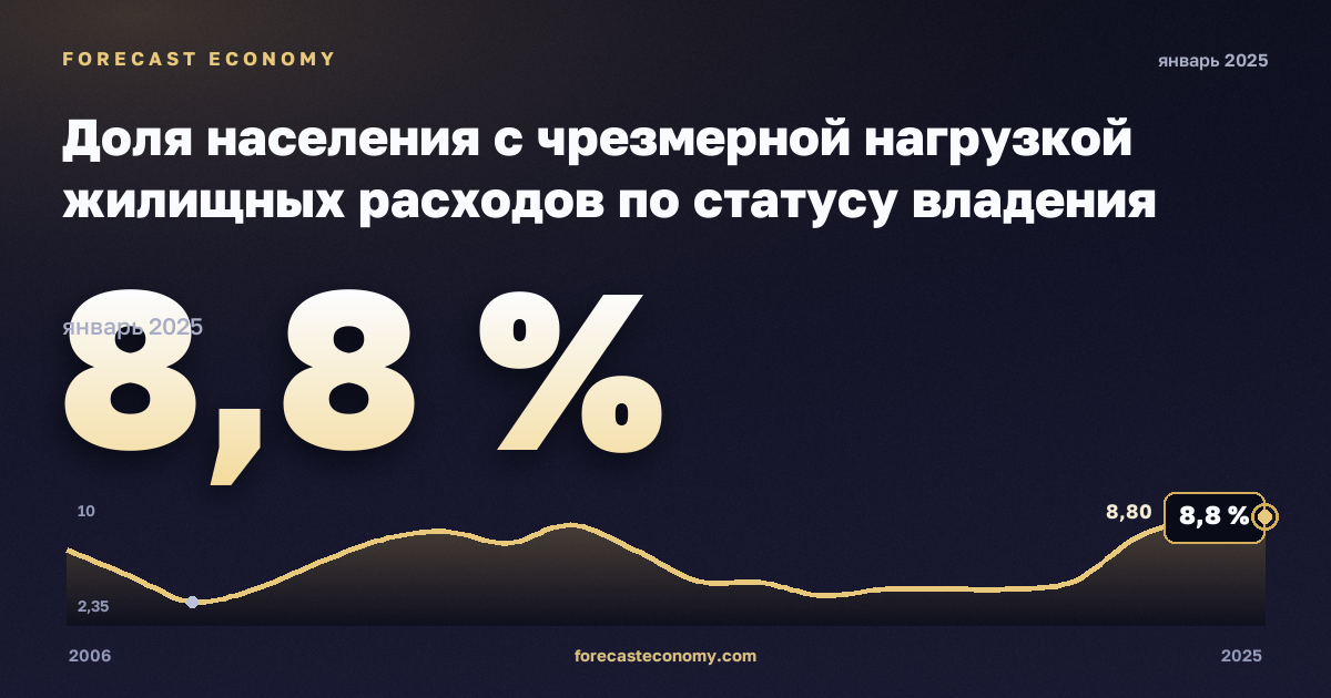 Доля населения с чрезмерной нагрузкой жилищных расходов по статусу владения жильём, % в Эстонии: график динамики 2006–2025, последнее значение 8,8 %, источник Евростат
