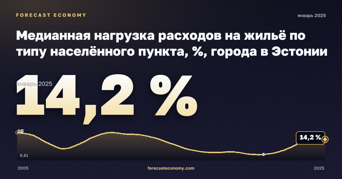 Медианная нагрузка расходов на жильё по типу населённого пункта, %, города в Эстонии: график динамики 2005–2025, последнее значение 14,2 %, источник Евростат