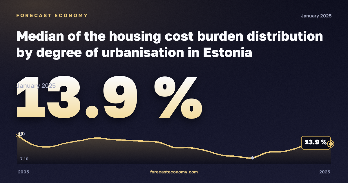 Медианная нагрузка расходов на жильё по типу населённого пункта, %, малые города и пригороды в Эстонии: график динамики 2005–2025, последнее значение 13,9 %, источник Евростат