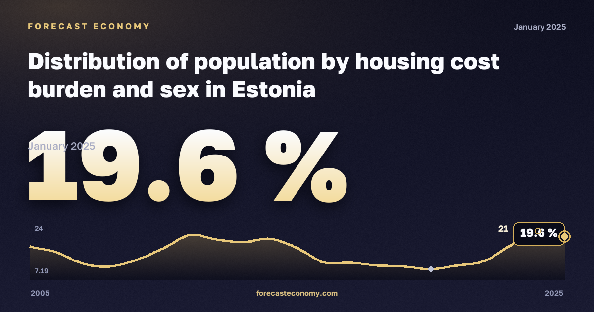 Распределение населения по нагрузке жилищных расходов и полу, %, мужчины в Эстонии: график динамики 2005–2025, последнее значение 19,6 %, источник Евростат