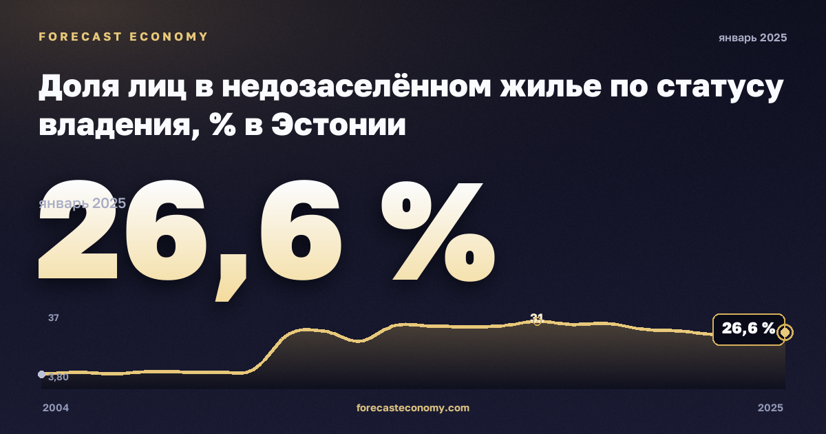 Доля лиц в недозаселённом жилье по статусу владения, % в Эстонии: график динамики 2004–2025, последнее значение 26,6 %, источник Евростат