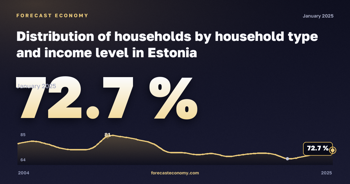 Распределение домохозяйств по типу и уровню дохода, % в Эстонии: график динамики 2004–2025, последнее значение 72,7 %, источник Евростат