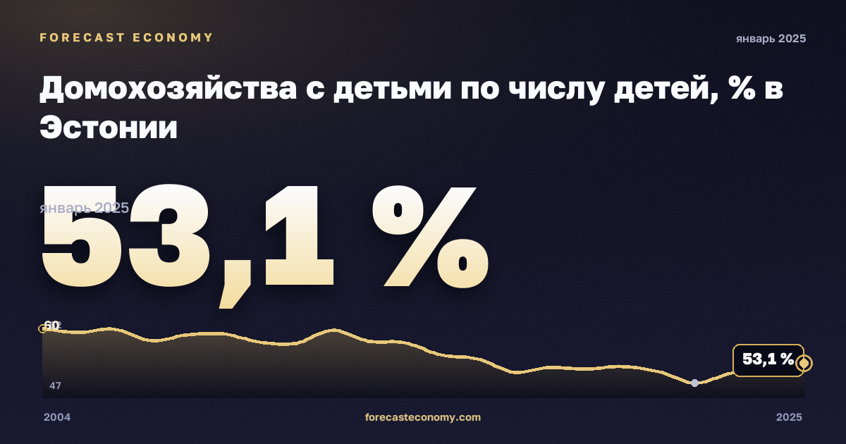 Домохозяйства с детьми по числу детей, % в Эстонии: график динамики 2004–2025, последнее значение 53,1 %, источник Евростат