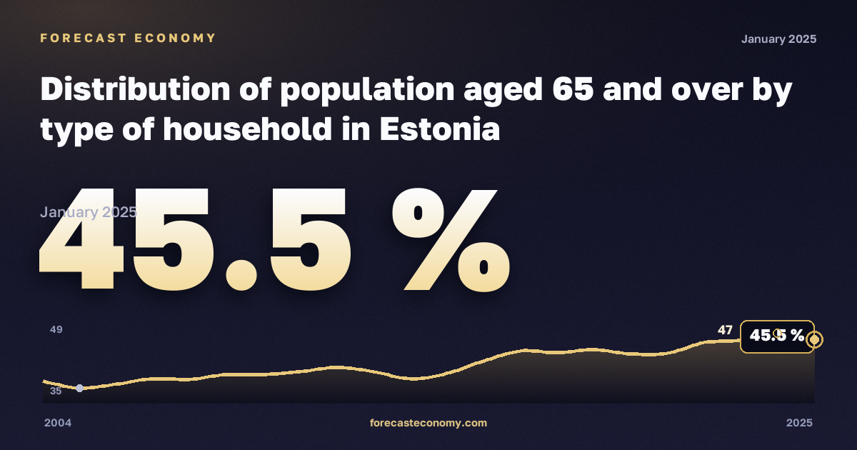 Распределение населения 65 лет и старше по типу домохозяйства, %, один взрослый 65 лет и старше в Эстонии: график динамики 2004–2025, последнее значение 45,5 %, источник Евростат