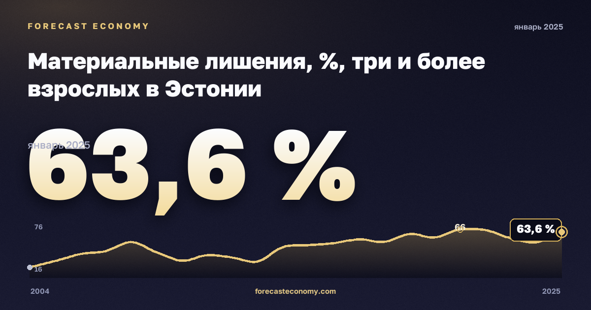Материальные лишения, %, три и более взрослых в Эстонии: график динамики 2004–2025, последнее значение 63,6 %, источник Евростат