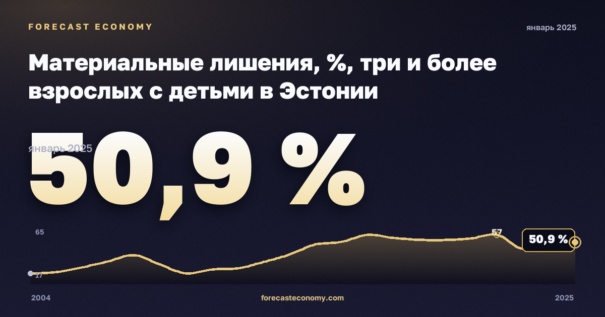Материальные лишения, %, три и более взрослых с детьми в Эстонии: график динамики 2004–2025, последнее значение 50,9 %, источник Евростат