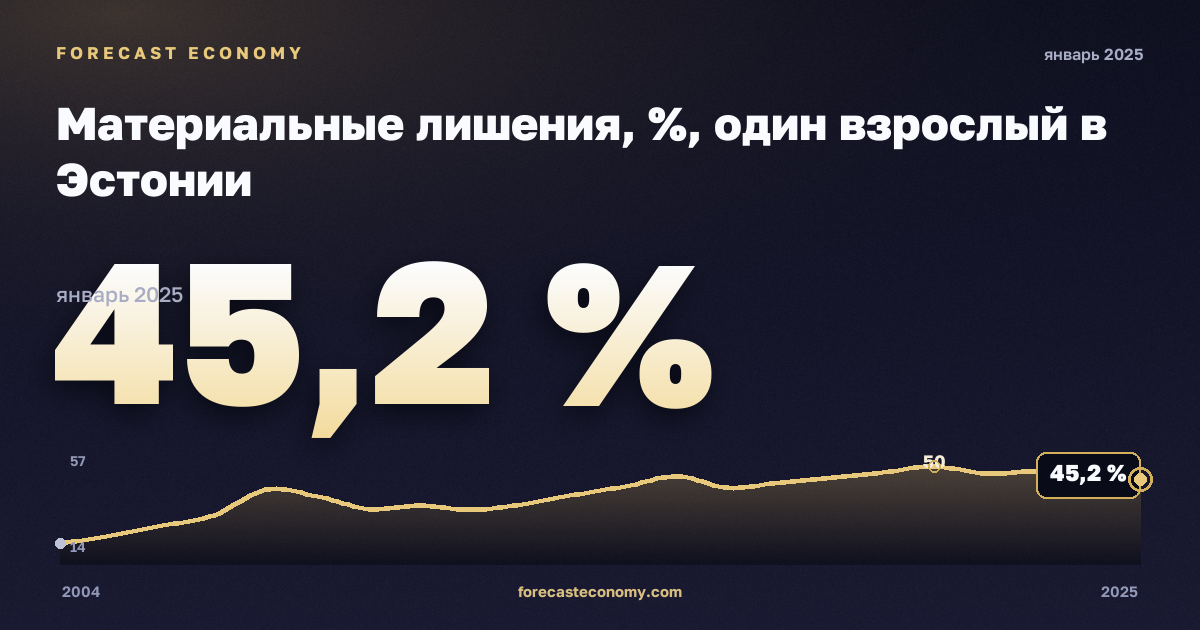 Материальные лишения, %, один взрослый в Эстонии: график динамики 2004–2025, последнее значение 45,2 %, источник Евростат